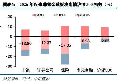**图3. 图表 6: 2026 年以来非银金融板块跑输沪深 300 指数（%）**