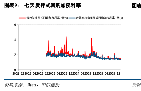 **图4. 图表 9: 七天质押式回购加权利率**
