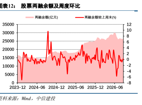 **图5. 图表 12: 股票两融余额及周度环比**
