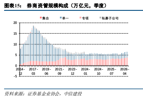 **图6. 图表 15: 券商资管规模构成（万亿元，季度）**