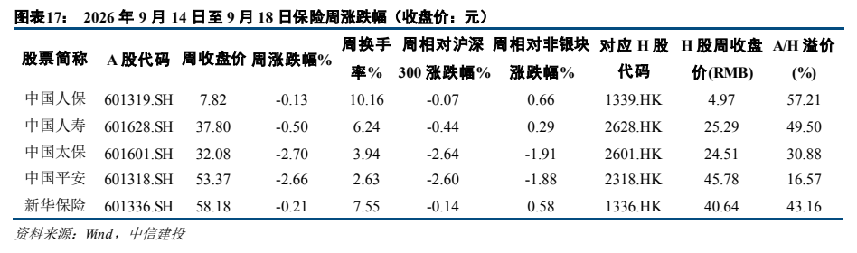 **图7. 图表 17: 2026 年 9 月 14 日至 9 月 18 日保险周涨跌幅（收盘价：元）**