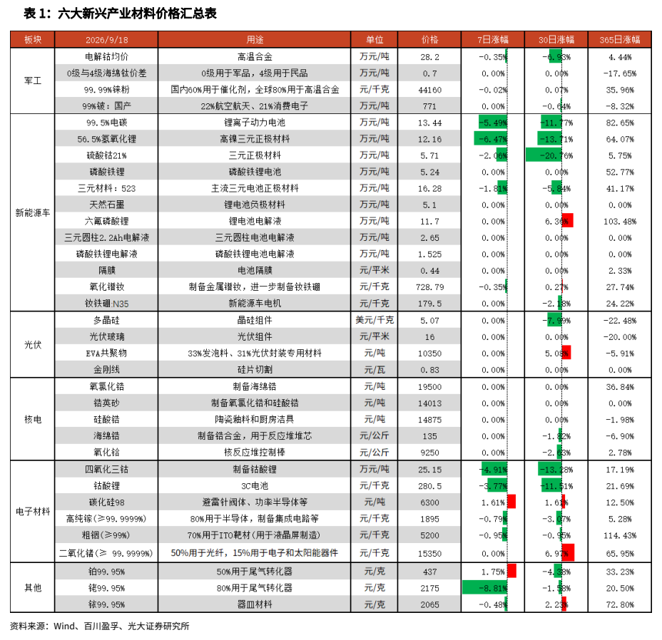 **图1. 表 1: 六大新兴产业材料价格汇总表**
