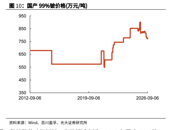 **图2. 国产 99%铍价格(万元/吨)**
