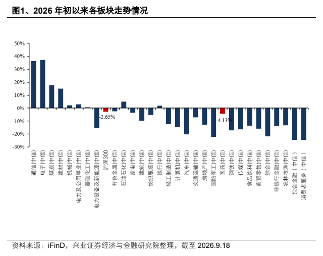 **图1. 、2026 年 初 以 来 各 板块 走势 情况**