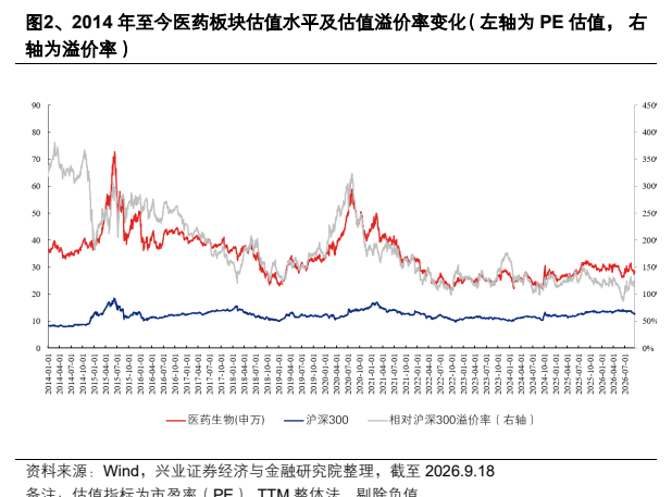 **图2. 、2014 年 至 今 医药 板块 估 值 水 平 及 估 值 溢价 率 变化 ( 左 轴 为 PE 估 值 ， 右 轴 为 溢价 率 )**