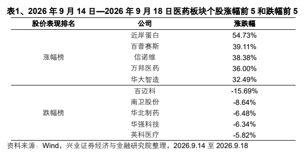 **图3. 表 1: 、2026 年 9 月 14 日 一 2026 年 9 月 18 日 医药 板块 个 股 涨幅 前 5 和 跌幅 前 5 股价 表现 排名 公司 涨 跌幅 近 岸 蛋白 54.73% 百 普 赛 斯 39.11%**