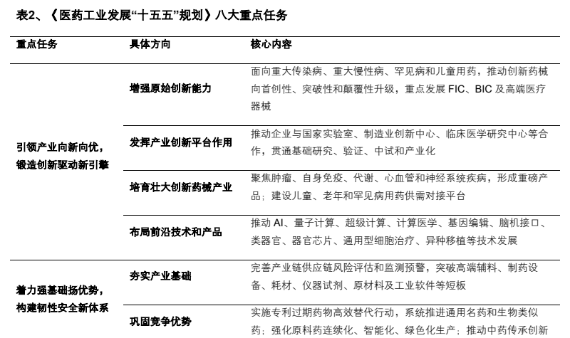 **图4. 表 2: 、《 医 药 工业 发 展 十 五 五 "规划 》 八 大 重点 任务 重点 任务 MERA 核心 内 容**