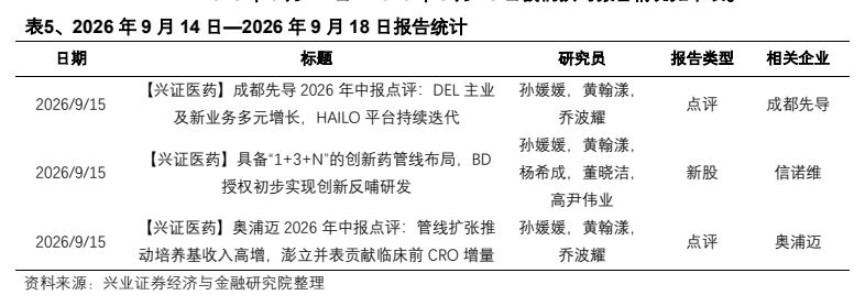 **图6. 表 5: 、2026 年 9 月 14 日 一 2026 年 9 月 18 日 报告 统计 日 期 标题 研究 员 报告 类 型 。 相关 企业**