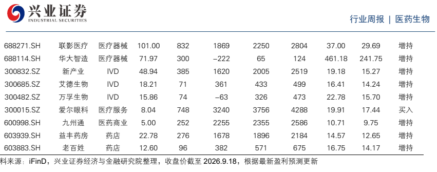 **图8. 6 兴业 证 券 行业 周报 | 医药 生物**