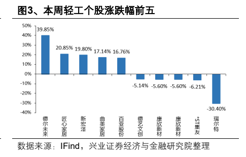 **图2. 、本周轻工个股涨跌幅前五**