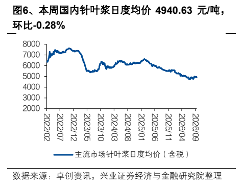 **图4. 本周国内针叶浆日度均价4940.63元/吨**