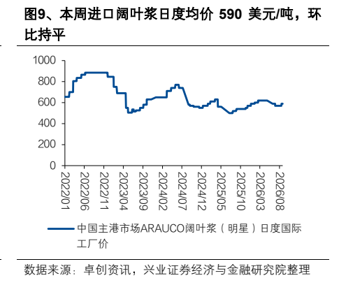 **图5. 、本周进口阔叶浆日度均价590美元/吨，环**
