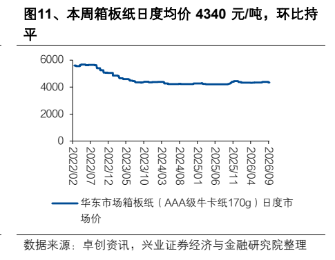 **图6. 、本周箱板纸日度均价4340元/吨，环比持**
