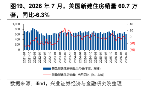 **图7. 、2026年7月，美国新建住房销量60.7万**