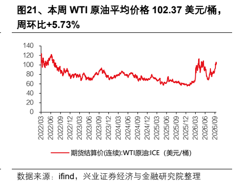 **图8. 本周 WTI 原油平均价格 102.37 美元/桶**