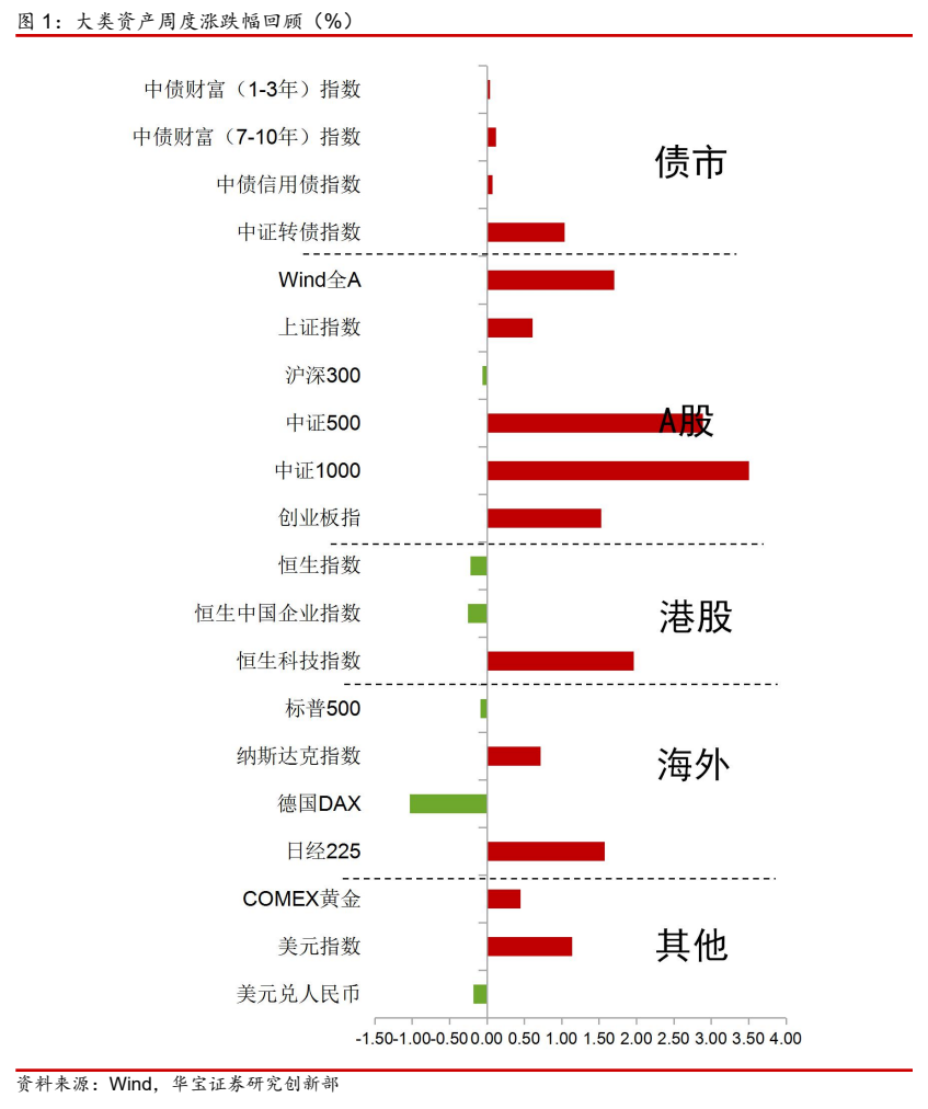 **图1. 大类资产周度涨跌幅回顾（%）**