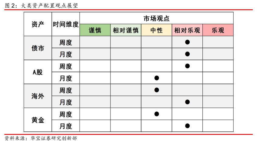 **图2. 大类资产配置观点展望**