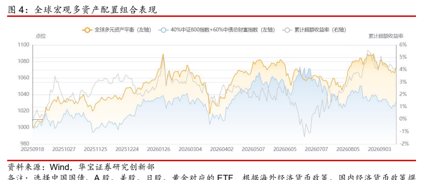 **图4. 全球宏观多资产配置组合表现**