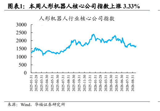 **图1. 图表 1: 本周人形机器人核心公司指数上涨 3.33%**