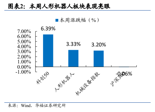**图2. 图表 2: 本周人形机器人板块表现亮眼**