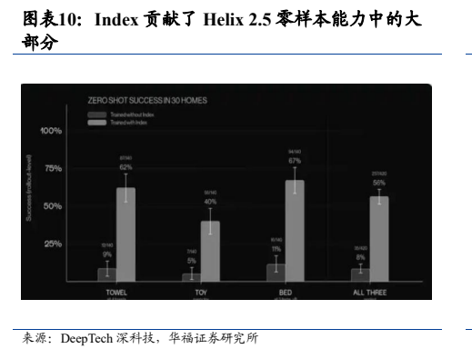 **图7. 图表 10: Index 贡献了 Helix 2.5 零样本能力中的大**