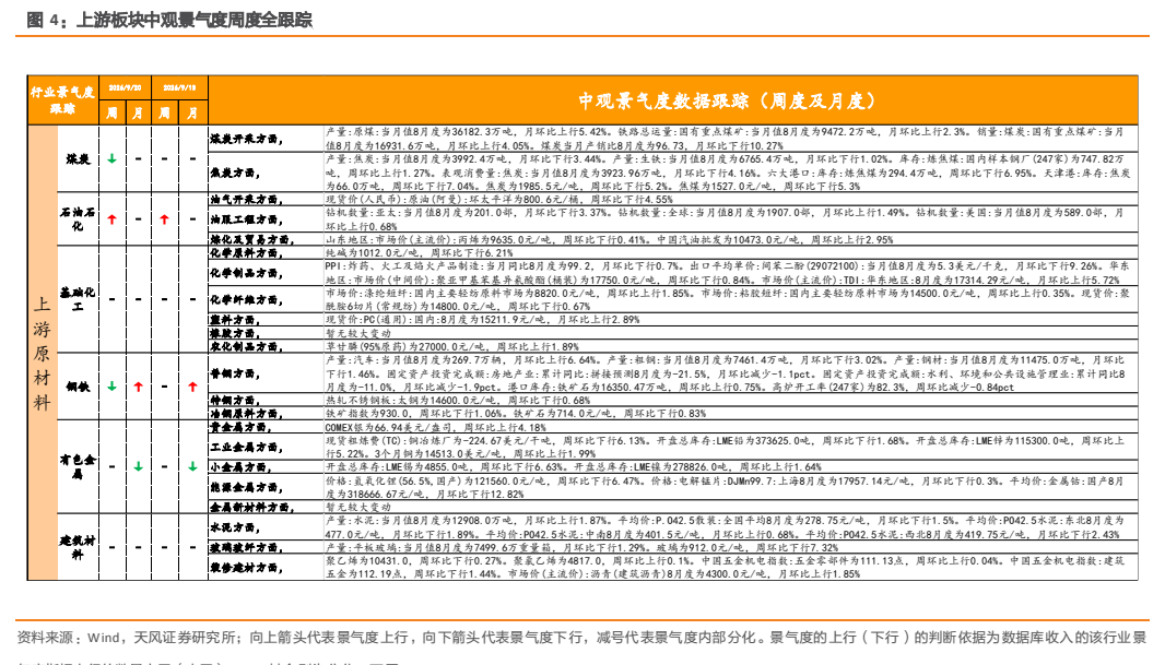 **图2. 上游板块中观景气度周度全跟踪**