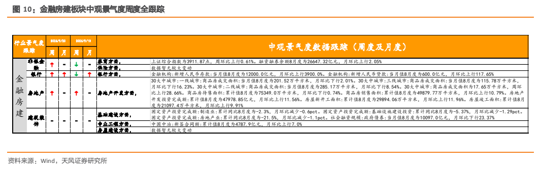 **图5. 金融房建板块中观景气度周度全跟踪**