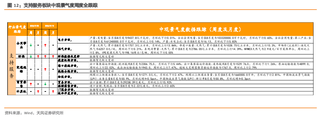 **图6. 支持服务板块中观景气度周度全跟踪**