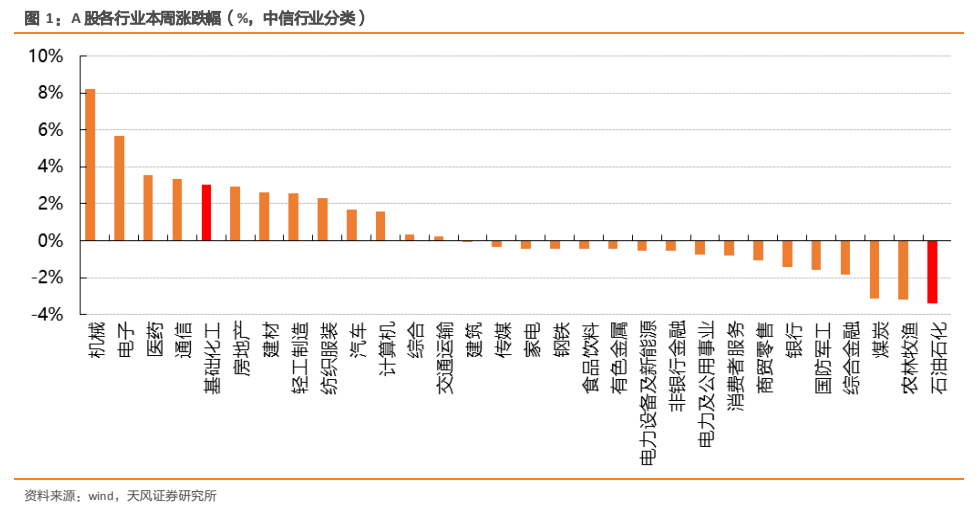 **图1. A 股各行业本周涨跌幅（%，中信行业分类）**