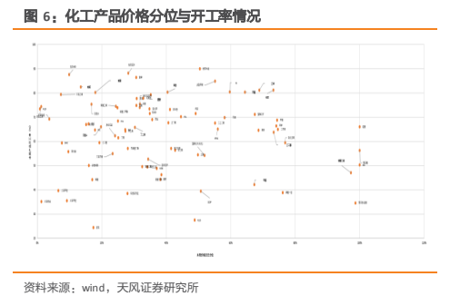 **图2. 化工产品价格分位与开工率情况**