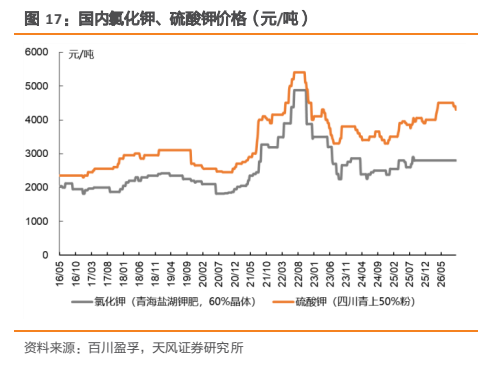 **图3. 国内氯化钾、硫酸钾价格（元/吨）**