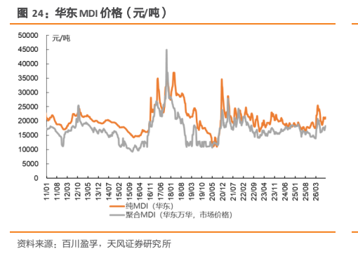 **图4. 华东 MDI 价格（元/吨）**