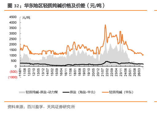 **图5. 华东地区轻质纯碱价格及价差（元/吨）**