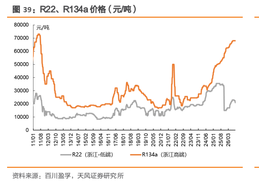 **图6. R22、R134a 价格（元/吨）**