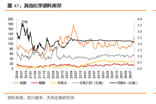 **图7. 其他化学原料库存**