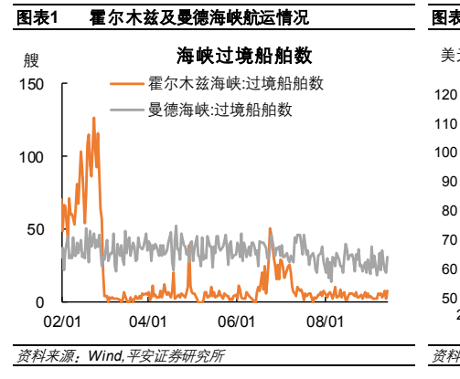 **图1. 表 1: 霍尔木兹及曼德海峡航运情况**