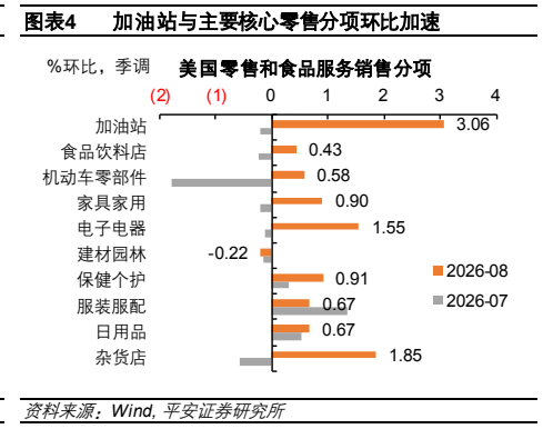 **图2. 表 4: 加油站与主要核心零售分项环比加速**