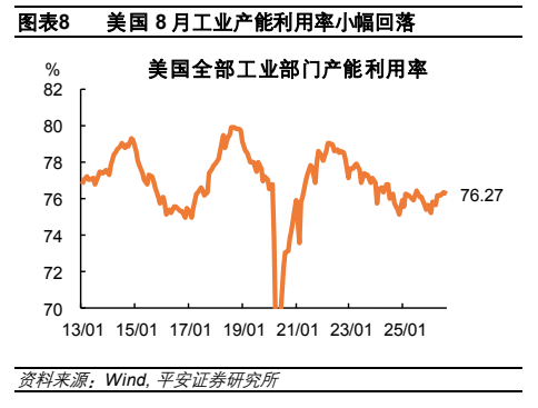 **图3. 表 8: 美国8月工业产能利用率小幅回落**