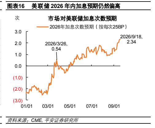 **图5. 表 16: 美联储2026年内加息预期仍然偏高**