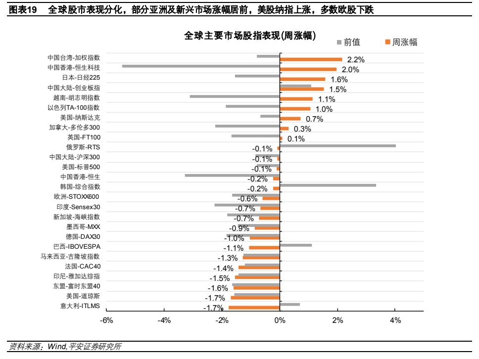 **图6. 图表 19: 全球股市表现分化，部分亚洲及新兴市场涨幅居前，美股纳指上涨，多数欧股下跌**