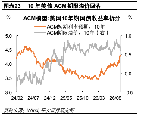 **图7. 图表 23: 。 10 年美债 ACM 期限溢价回落**