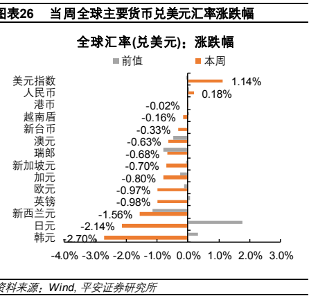 **图8. 表 26: 当周全球主要货币兑美元汇率涨跌幅**