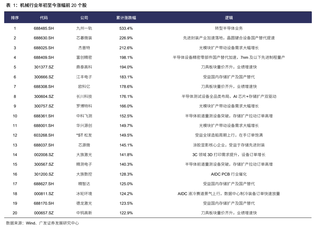 **图2. 表 1: 机械行业年初至今涨幅前 20 个股**