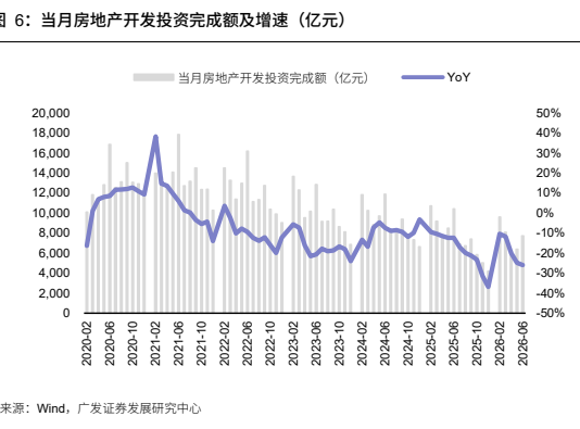 **图4. 当月房地产开发投资完成额及增速（亿元）**