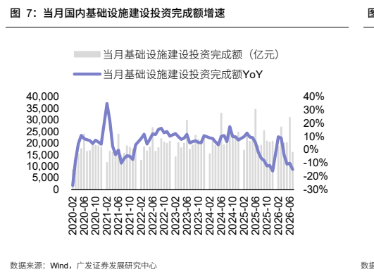**图5. 当月国内基础设施建设投资完成额增速**