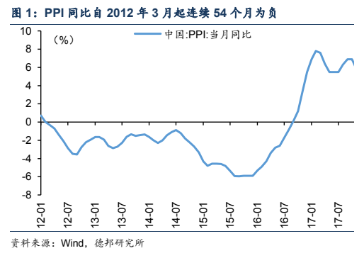 **图1. PPI 同比自 2012 年 3 月起连续 54 个月为负**