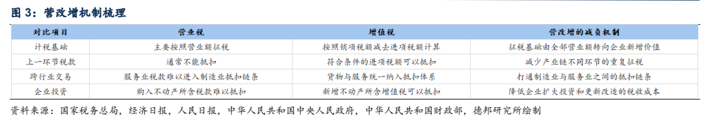 **图3. 营改增机制梳理**
