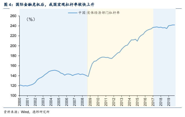 **图4. 国际金融危机后，我国宏观杠杆率较快上升**