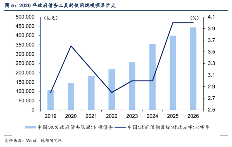**图5. 2020 年政府债务工具的使用规模明显扩大**