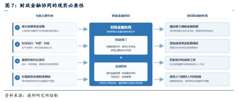 **图7. 财政金融协同的现实必要性**